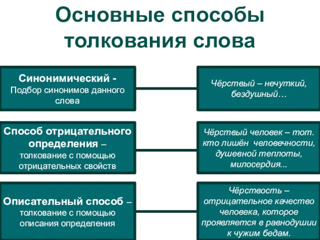 Основные способы толкования слова Синонимический - Подбор синонимов данного слова