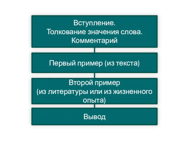 Вступление. Толкование значения слова. Комментарий Первый пример (из текста) Второй