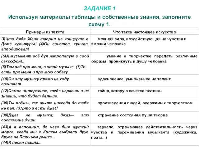 ЗАДАНИЕ 1 Используя материалы таблицы и собственные знания, заполните схему 1.