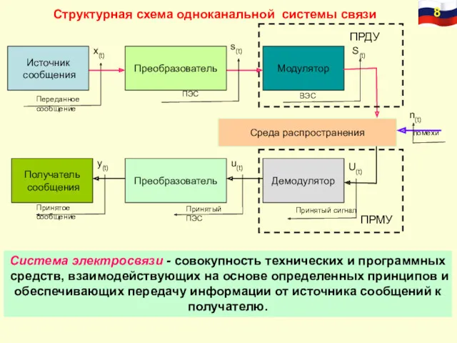 Структурная схема одноканальной системы связи ПРДУ ПРМУ Система электросвязи -