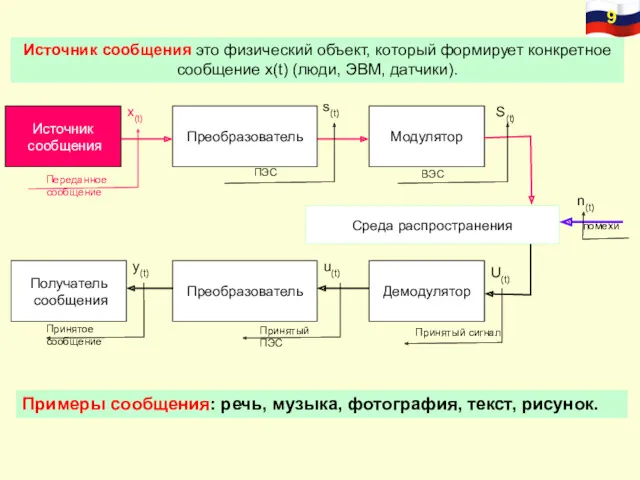 Источник сообщения это физический объект, который формирует конкретное сообщение х(t)