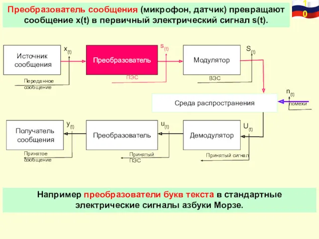 Преобразователь сообщения (микрофон, датчик) превращают сообщение х(t) в первичный электрический