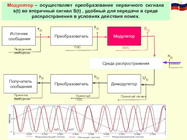 Модулятор – осуществляет преобразование первичного сигнала s(t) во вторичный сигнал