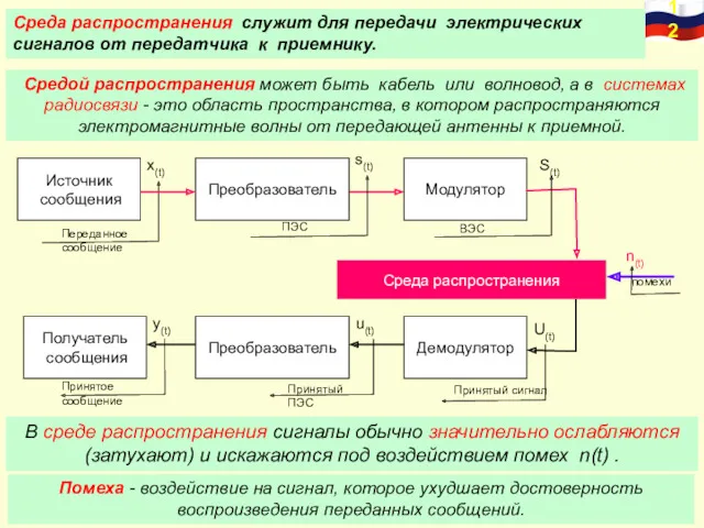 Среда распространения служит для передачи электрических сигналов от передатчика к