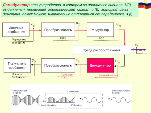 Демодулятор это устройство, в котором из принятого сигнала U(t) выделяется