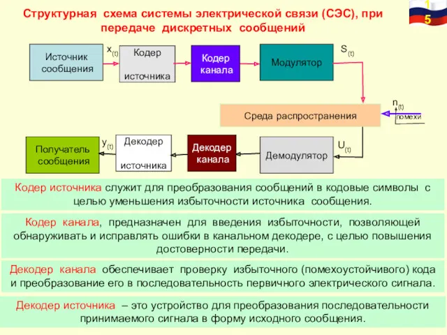 Структурная схема системы электрической связи (СЭС), при передаче дискретных сообщений