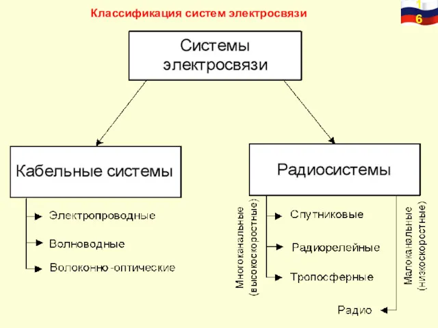 Классификация систем электросвязи