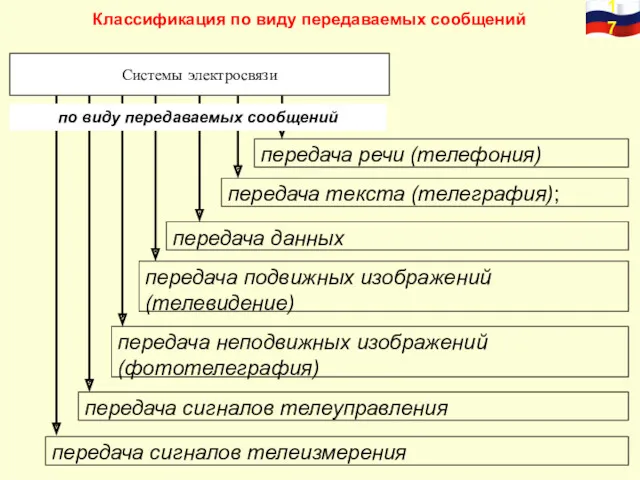 Классификация по виду передаваемых сообщений