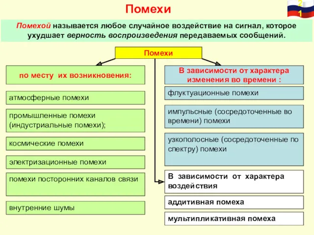 Помехи Помехой называется любое случайное воздействие на сигнал, которое ухудшает верность воспроизведения передаваемых сообщений.