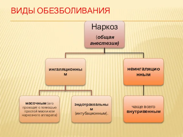 ВИДЫ ОБЕЗБОЛИВАНИЯ