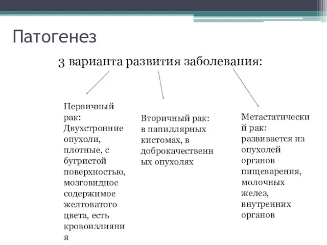 Патогенез 3 варианта развития заболевания: Первичный рак: Двухстронние опухоли, плотные,