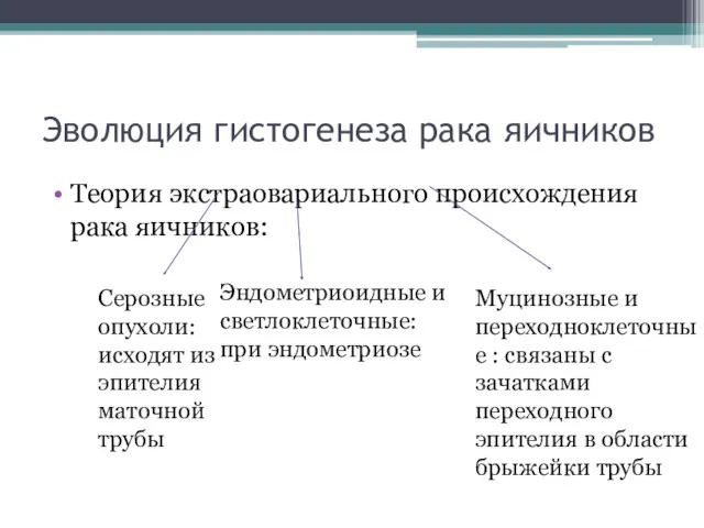 Эволюция гистогенеза рака яичников Теория экстраовариального происхождения рака яичников: Серозные