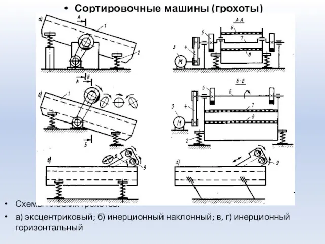 Сортировочные машины (грохоты) Схемы плоских грохотов: а) эксцентриковый; б) инерционный наклонный; в, г) инерционный горизонтальный