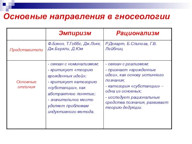 Основные направления в гносеологии