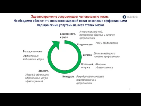 Уход за ребенком, прививки, питание Источник: Клэссон 2003г. (адаптировано) Здравоохранение сопровождает человека всю