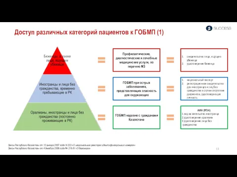 Доступ различных категорий пациентов к ГОБМП (1) ГОБМП наравне с гражданами Казахстана ГОБМП