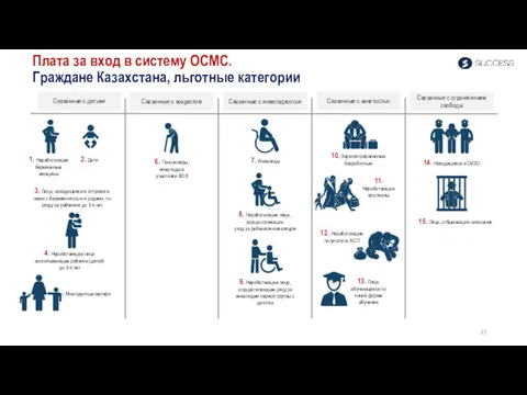 Плата за вход в систему ОСМС. Граждане Казахстана, льготные категории Связанные с детьми