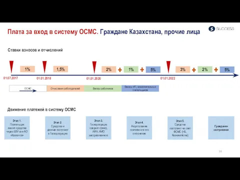 Плата за вход в систему ОСМС. Граждане Казахстана, прочие лица Этап 1. Плательщик