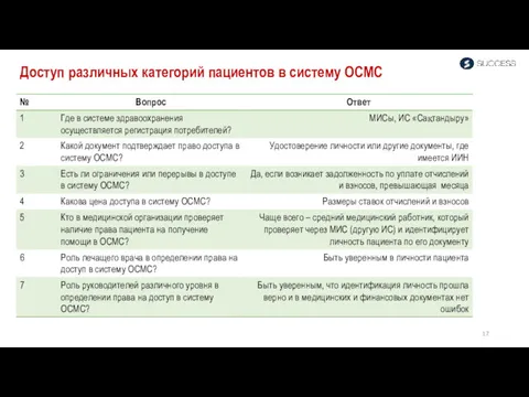 Доступ различных категорий пациентов в систему ОСМС