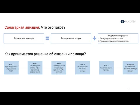 Санитарная авиация. Что это такое? Санитарная авиация Авиационные услуги Медицинские