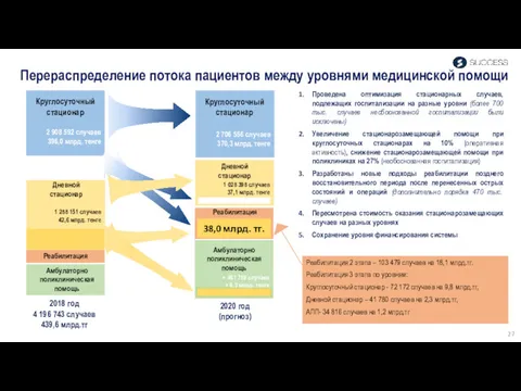 2 908 592 случаев 396,0 млрд. тенге Перераспределение потока пациентов между уровнями медицинской