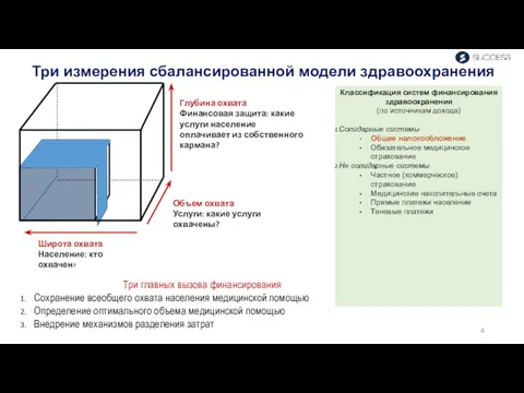 Три измерения сбалансированной модели здравоохранения Три главных вызова финансирования Сохранение всеобщего охвата населения