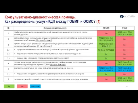 Консультативно-диагностическая помощь. Как распределены услуги КДП между ГОБМП и ОСМС? (1) Да Нет Смешанно