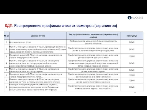 КДП. Распределение профилактических осмотров (скринингов)