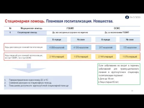 Стационарная помощь. Плановая госпитализация. Новшества. 4 058 нозологий 4 126