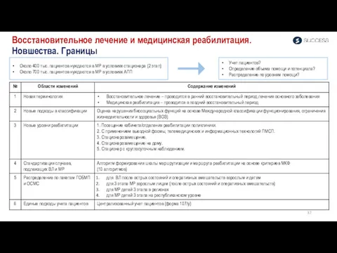 Восстановительное лечение и медицинская реабилитация. Новшества. Границы Около 400 тыс. пациентов нуждаются в