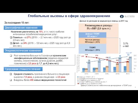 За последние 10 лет: Рост количества больных по 5 основным хроническим неинфекционным заболеваниям