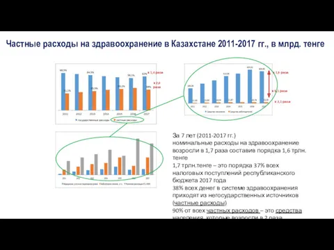 х 1,9 раза х 2,1 раза Частные расходы на здравоохранение в Казахстане 2011-2017