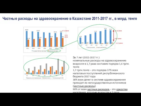 х 1,9 раза х 2,1 раза Частные расходы на здравоохранение