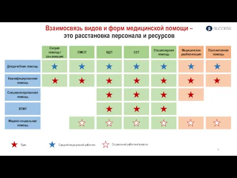 Взаимосвязь видов и форм медицинской помощи – это расстановка персонала и ресурсов Доврачебная