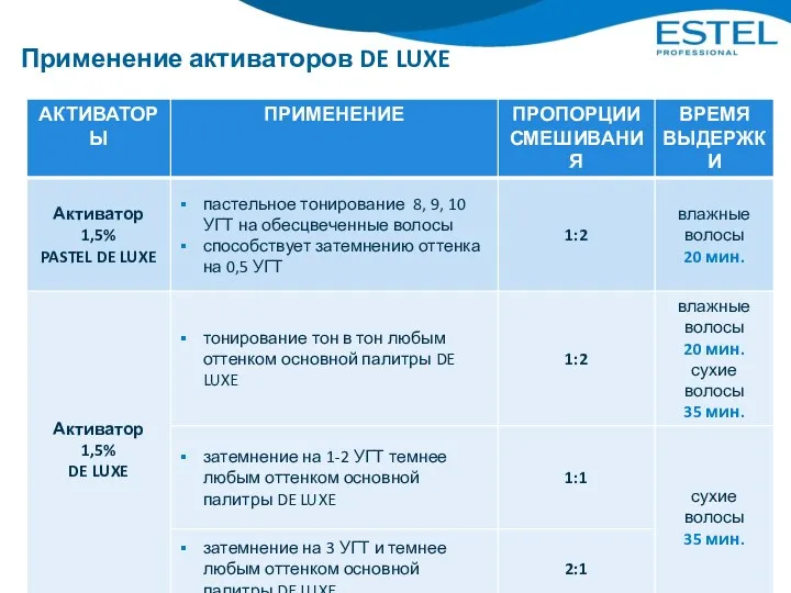 Применение активаторов DE LUXE