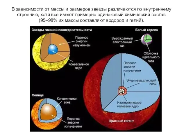 В зависимости от массы и размеров звезды различаются по внутреннему