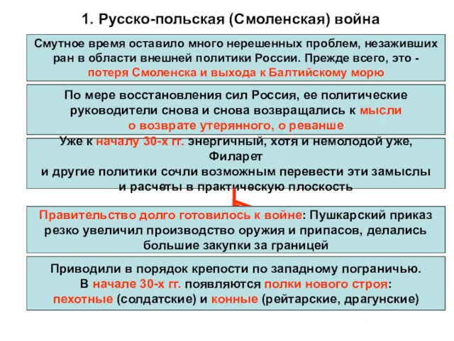 1. Русско-польская (Смоленская) война Смутное время оставило много нерешенных проблем,