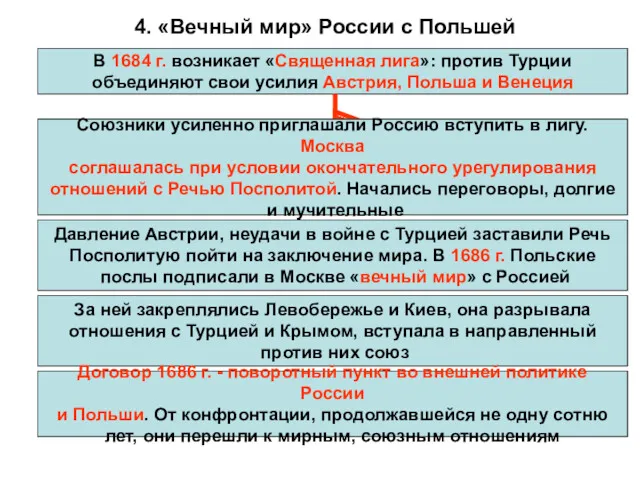 4. «Вечный мир» России с Польшей В 1684 г. возникает