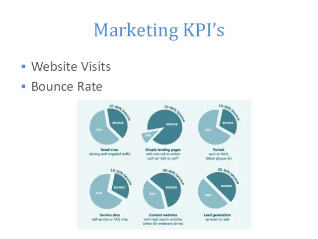 Marketing KPI’s Website Visits Bounce Rate