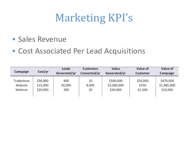 Marketing KPI’s Sales Revenue Cost Associated Per Lead Acquisitions