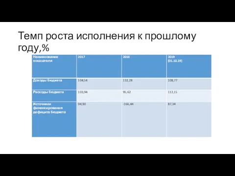 Темп роста исполнения к прошлому году,%