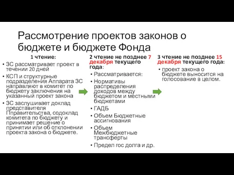 Рассмотрение проектов законов о бюджете и бюджете Фонда 1 чтение: