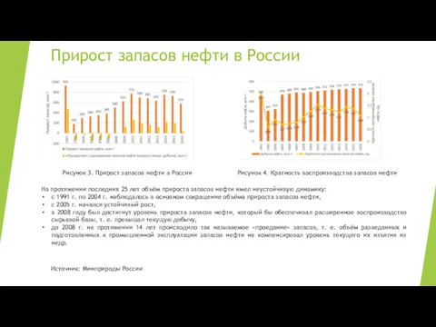 Прирост запасов нефти в России Рисунок 3. Прирост запасов нефти