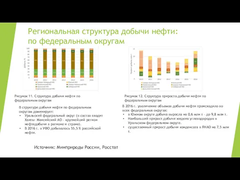 Региональная структура добычи нефти: по федеральным округам Рисунок 11. Структура