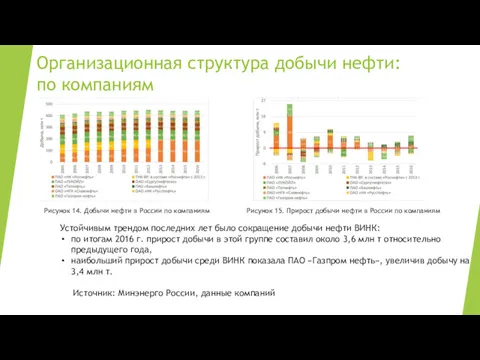 Организационная структура добычи нефти: по компаниям Рисунок 14. Добычи нефти