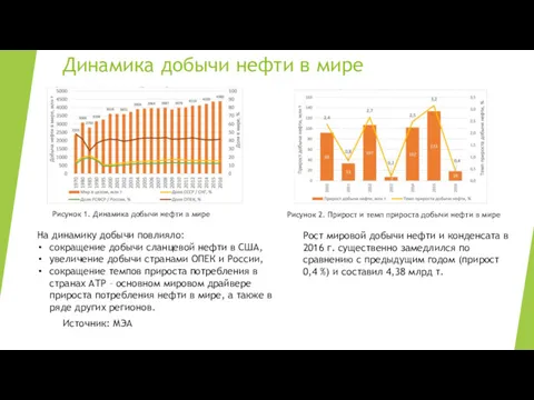 Динамика добычи нефти в мире Рисунок 1. Динамика добычи нефти