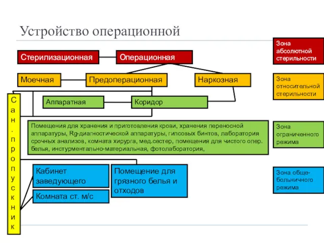 Устройство операционной Стерилизационная Операционная Зона абсолютной стерильности Моечная Предоперационная Наркозная