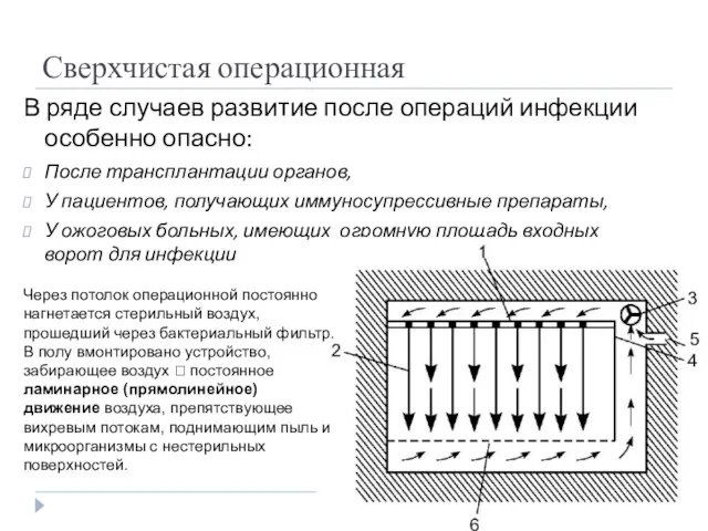 Сверхчистая операционная В ряде случаев развитие после операций инфекции особенно