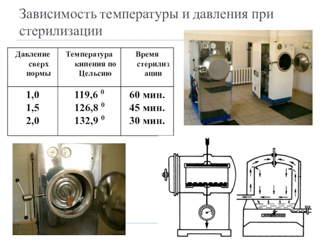 Зависимость температуры и давления при стерилизации