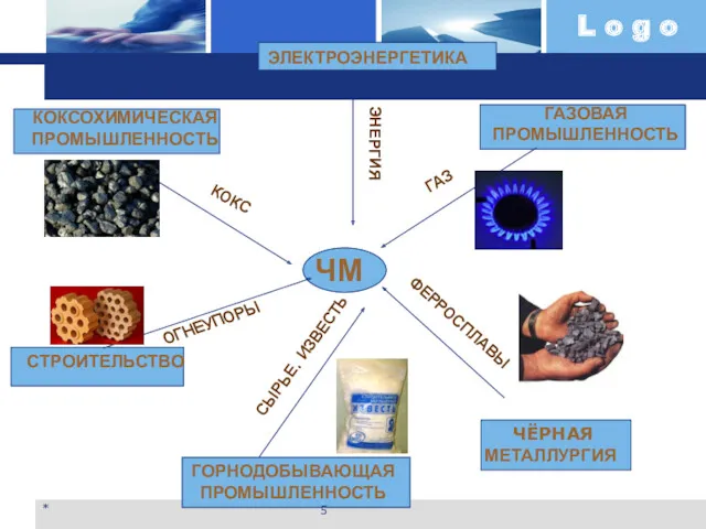 ЧМ ГАЗОВАЯ ПРОМЫШЛЕННОСТЬ ЧЁРНАЯ МЕТАЛЛУРГИЯ КОКСОХИМИЧЕСКАЯ ПРОМЫШЛЕННОСТЬ СТРОИТЕЛЬСТВО ЭЛЕКТРОЭНЕРГЕТИКА ГОРНОДОБЫВАЮЩАЯ ПРОМЫШЛЕННОСТЬ *